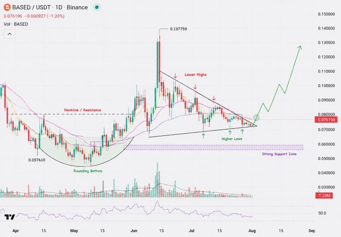 A 1D candlestick chart of BASED/USDT on Binance shows price at 0.076196 (down 1.20%) forming a rounding bottom near 0.057610, with higher lows, a descending "Lower Highs" trendline, and a neckline resistance around 0.08–0.09 that a bullish breakout projection targets toward 0.137759 and beyond. The technical setup visually supports the post's bullish bias, illustrating the rounding bottom breakout structure now trading above the support zone with an emerging higher-lows trend.