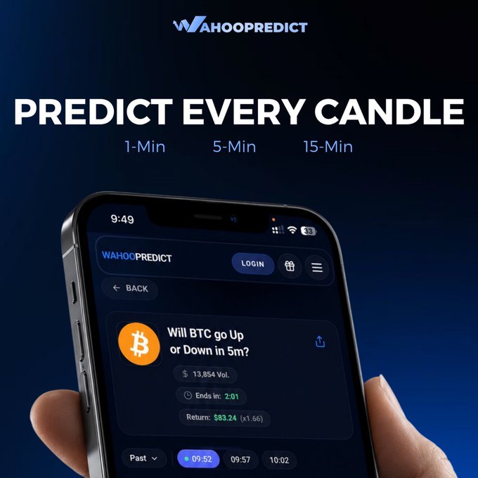 An advertisement for the Wahoopredict app with the tagline 'PREDICT EVERY CANDLE' showing options for 1-Min, 5-Min, and 15-Min, featuring a phone screen displaying a Bitcoin prediction question.