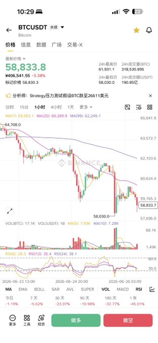 The image shows a Binance trading app displaying the BTCUSDT perpetual futures chart on a 1-hour timeframe, with Bitcoin's current price at 58,833.8 USDT, down 3.38% (a decline of ¥6,541.55), having dropped from a high of 61,931.1 to a low of 58,030.0. This declining chart visually reinforces the post's sentiment of the trader eagerly buying spot BTC at around 59,000, seizing the dip despite the bearish momentum indicated by the dropping candlesticks and volume spike.