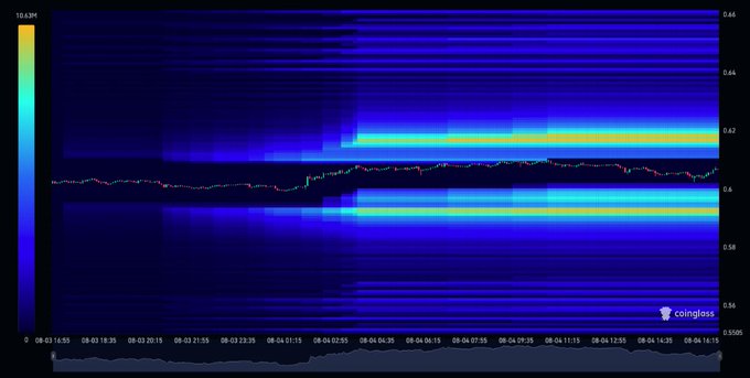 A CoinGlass heatmap and candlestick chart visualizes the daily liquidity analysis of $ASTER on August 4, displaying a horizontal price axis from 0.58 to 0.68 with a prominent concentrated liquidity cluster (bright yellow band) around $0.617, corresponding to the post's highlighted liquidity zone.