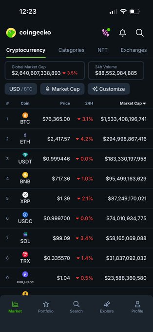 Screenshot of the CoinGecko cryptocurrency app showing the market overview with a Global Market Cap of $2,640,607,338,893 and 24h Volume of $88,552,984,885, with BTC at $76,365.00 down 3.1%, ETH at $2,417.57 up 4.2%, and other coins listed.
