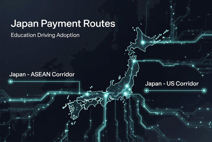 A digital map titled "Japan Payment Routes: Education Driving Adoption," highlighting the "Japan - ASEAN Corridor" and "Japan - US Corridor" with glowing circuit-like lines over a map of Japan.