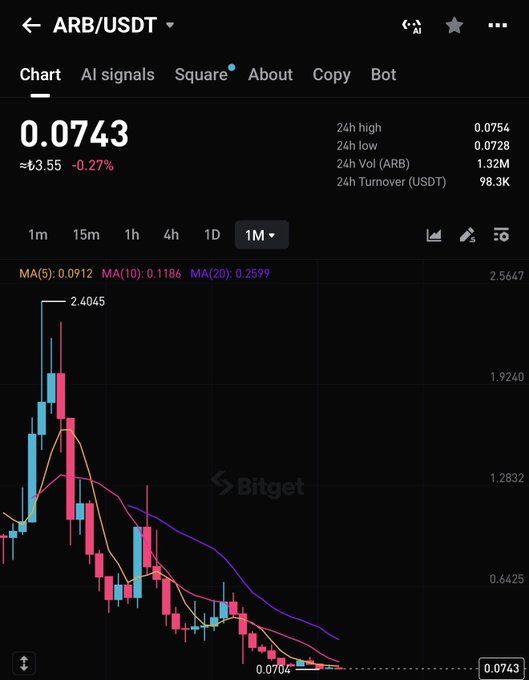 A Bitget chart shows the ARB/USDT perpetual pair trading at $0.0743, down 0.27% with a 24-hour low of $0.0728 and a 24-hour high of $0.0754. The monthly candlesticks illustrate ARB's steep decline from a peak of $2.40 to its current low, visually reinforcing the post's point that ARB needs a 14x rally from current levels to reach the once-promised $1 target.