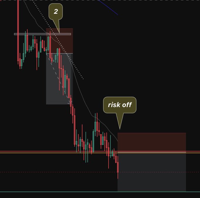 A financial trading chart showing a steep downward trend in candlestick patterns, annotated with a 'risk off' label and numbered callouts.