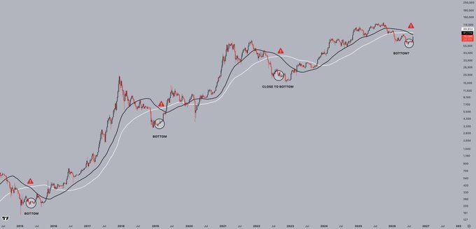 The image shows a weekly Bitcoin (BTC) price chart from 2015 to 2025 with moving averages, highlighting historical "bottom" formations marked by red warning triangles, illustrating the recurring death cross pattern referenced in the post about the market being ready to move upward.