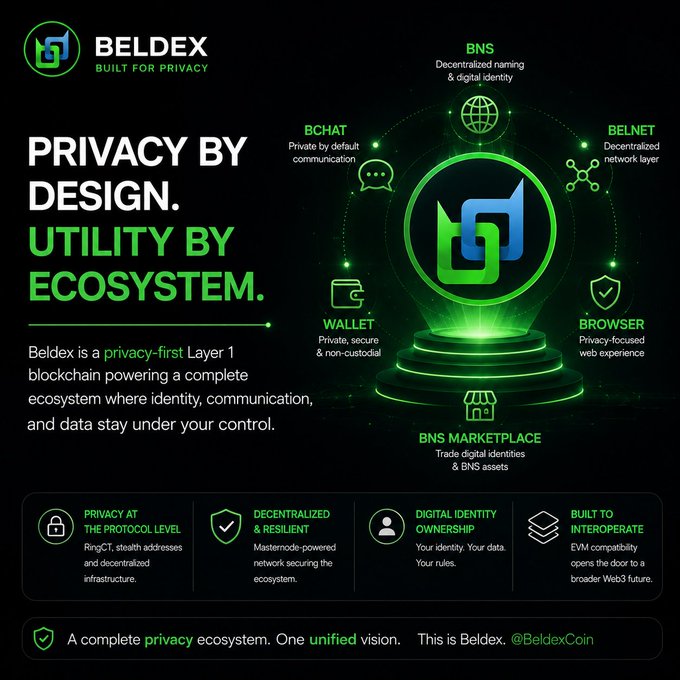 A promotional graphic for Beldex, a privacy-first Layer 1 blockchain, featuring the text 'PRIVACY BY DESIGN. UTILITY BY ECOSYSTEM.' and highlighting components like BNS, BCHAT, BELNET, WALLET, BROWSER, and BNS MARKETPLACE around a central green logo.