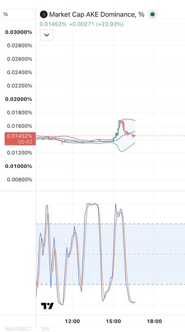 A financial chart displays 'Market Cap AKE Dominance, %' at 0.01452%, showing a +22.93% increase with line graphs plotted over a timeframe from 9 AM to past 18:00 on MARSCL platform.