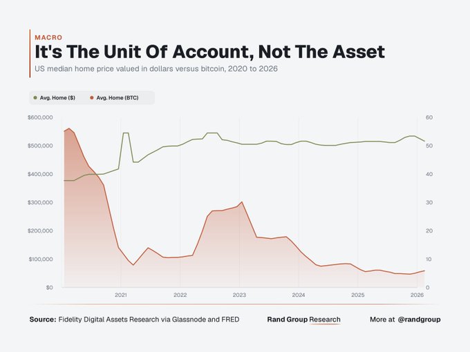 A chart titled "It's The Unit Of Account, Not The Asset" showing the US median home price valued in dollars versus bitcoin from 2020 to 2026, with the dollar value remaining steady around $400K-$550K while the BTC value declines significantly over time (Source: Fidelity Digital Assets Research via Glassnode and FRED, Rand Group Research).