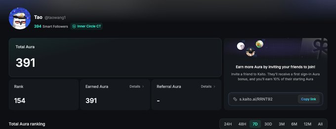 A dark-themed dashboard displays user information for 'Tao @taowang1' with a 'Total Aura' score of '391' and a referral link 's.kaito.ai/RRNT92' to earn Aura.