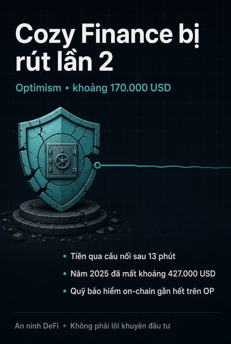 An infographic in Vietnamese titled 'Cozy Finance bị rút lần 2' reports approximately 170,000 USD lost on Optimism, with an illustration of a cracked shield.