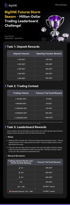 The image is a promotional banner for the "BigONE Futures Storm Season · Million-Dollar Trading Leaderboard Challenge" running from September 8 to September 14, 2024 (00:00–07:14), featuring a silver trophy and piles of coins/coins to emphasize the prize pool. It outlines three reward tiers: Task 1 offers up to 500 USDT in opening vouchers for deposits of 100–500 USDT, Task 2 provides up to 1,000 USDT in futures trial funds based on trading volumes from 100,000 to 12,000,000 USDT, and Task 3 distributes a 1,000 USDT reward pool among the top traders based on month-over-month trading volume growth, with 10 USDT per person for 5th–10th place and popularity bonus rankings.