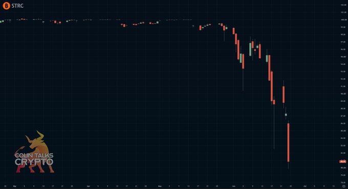 The image depicts an inverted bar chart with a downward sloping line that represents Bitcoin prices against Stocks trading graph during a bearish period. The price of Bitcoin has significantly dropped, while the value of the stocks has increased. This suggests that investors might be experiencing stress and uncertainty due to the economic conditions. The stock market data indicates a potential decline in the stock's price, which could lead to concerns about financial stability or changes in investment strategies. It is essential for individuals to monitor these trends closely and consider their portfolio diversification options during times of market turbulence.