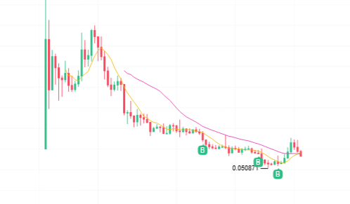 A candlestick price chart showing a downtrend with moving averages and several buy signals marked with 'B' indicators at price points around 0.0508.