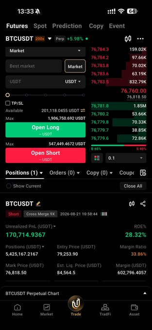 A cryptocurrency trading app screenshot displaying a "BTCUSDT" futures position with an unrealized PnL of 170,714.9367 USDT and a 28.32% ROE.