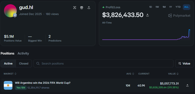 Polymarket profile for 'gud.hl' showing an all-time Profit/Loss of $3,826,433.50 with $5.1M in positions and a position on 'Will Argentina win the 2026 FIFA World Cup?'.
