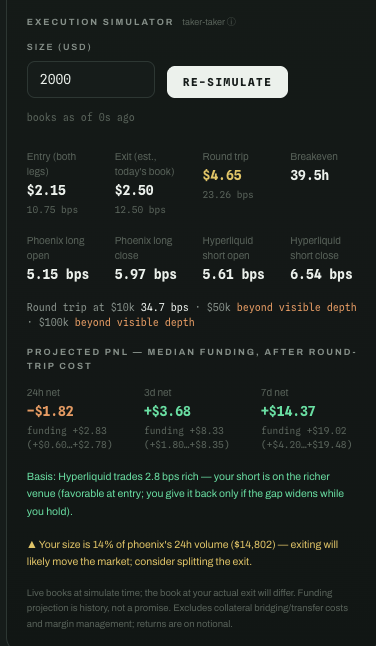 Execution Simulator panel for a taker-taker trade on Phoenix/Hyperliquid showing a $2,000 size with $4.65 round trip cost and projected PNL at median funding of -$1.82 (24h), +$3.68 (3d), and +$14.37 (7d).