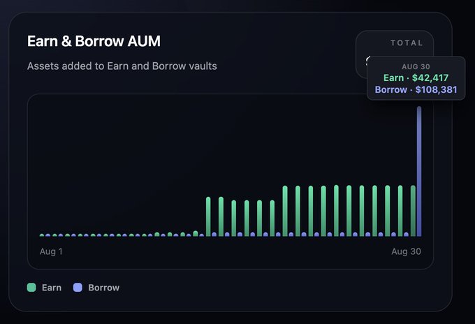 A dark dashboard panel titled 'Earn & Borrow AUM' shows a bar chart of assets added to Earn and Borrow vaults from Aug 1 to Aug 30, with green 'Earn' bars ($42,417) and purple 'Borrow' bars ($108,381).