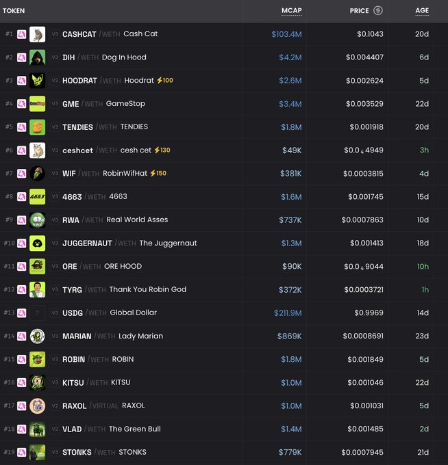 A dark-themed cryptocurrency tracking table listing tokens (mostly WETH pairs) such as CASHCAT, DIH, HOODRAT, GME, TENDIES, and USDG, along with their market cap (MCAP), price, and age.