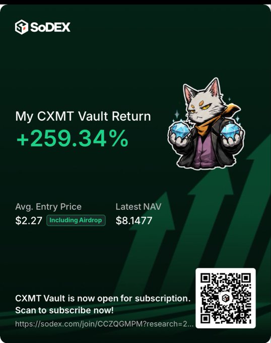 SoDEX promotional graphic showing 'My CXMT Vault Return +259.34%' with a cat mascot holding diamonds, Avg. Entry Price $2.27, Latest NAV $8.1477, and a QR code for subscription