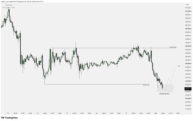 A TradingView chart of Bitcoin (BTC/USD) showing price consolidation within a rectangular range, marked with 'change (right)' lines and an annotation pointing to a 'potential breakout' downward.