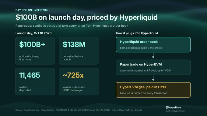 A marketing slide titled 'DAY ONE ON HYPEREVM' celebrates '$100B on launch day, priced by Hyperliquid' with stats showing $138M deposited before launch, 11,465 wallets deposited, ~725x volume-to-deposit ratio, and a flow diagram showing Papertrade connecting to Hyperliquid order book.