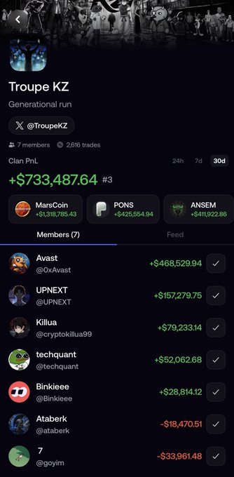 The image shows a trading clan profile called "Troupe KZ" (@TroupeKZ) with a 30-day PnL of +$733,487.64, ranking #3, featuring top members Avast (+$468,529.94), UPNEXT (+$157,279.75), Killua (+$79,233.14), techquant (+$52,062.68), and Binkieee (+$28,814.12). The post promotes a giveaway where $1,000 will go to a top 5 user who clicks the fomo.family/r/TroupeKZ link the most, aligning with the clan's "Generational run" branding to attract new traders hoping to replicate the members' success.