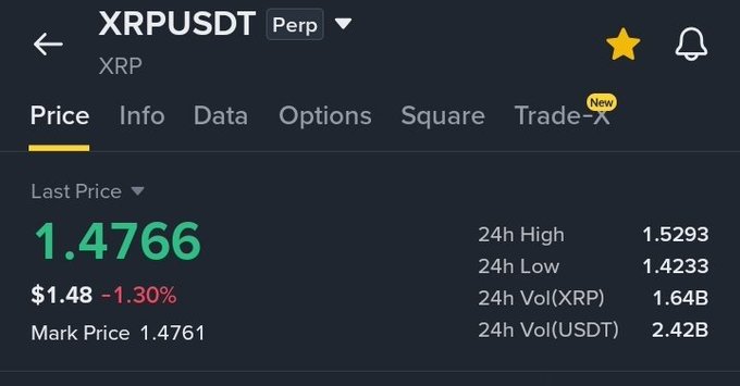 A cryptocurrency trading interface displaying XRPUSDT Perp at a price of 1.4766 (-1.30%), with 24h high of 1.5293 and 24h volume of 2.42B USDT.
