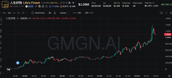 The image shows a cryptocurrency trading chart for the token "人生好物" (GMGN.AI), priced at $1.09M with a 125% gain and $9.06 in fees over a short timeframe. The candlestick chart displays significant upward momentum, peaking near $1.40M before pulling back, visually supporting the post's claim that this token is a promising "alpha" investment targeting 10M.