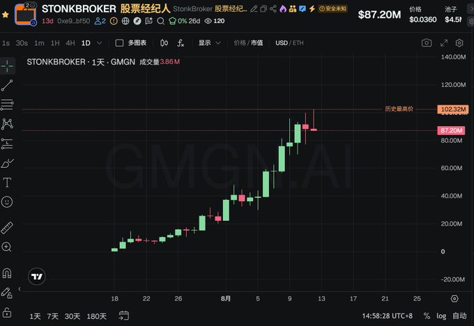 A TradingView daily candlestick chart of $STONKBROKER (GMGN.AI) shows a strong uptrend from around $20M to its all-time high of $102.32M, with the price currently consolidating near $87.20M—matching the post's note about the token hovering near the $100M market cap level without a clear breakout.
