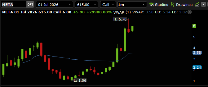 A META options chart shows the July 1, 2026 $615 Call experiencing a massive surge of +5.98 (+29900%), with the price spiking to a high of $6.70 from a low of $1.06, illustrating the post's claim of a $2,000 options position exploding to $600,000 following compute-related news.