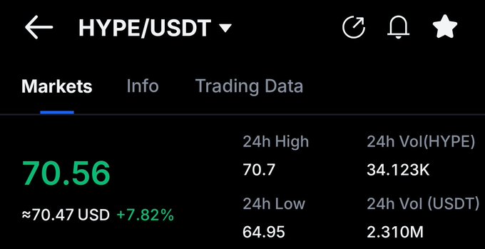 A cryptocurrency trading screen for HYPE/USDT showing a price of 70.56 USD (+7.82%), with 24h high 70.7 and low 64.95.