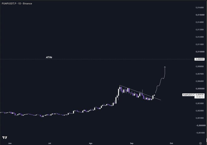 A TradingView candlestick chart for the cryptocurrency pair 'PUMPUSDT.P' on Binance, showing price consolidation followed by a sharp upward breakout in late September/early October.