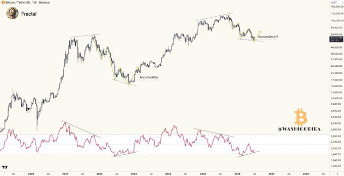 A Bitcoin/TetherUS weekly chart on Binance comparing historical price action to the current 2026 cycle, highlighting how the same accumulation pattern and bullish momentum divergence (shown on the RSI indicator) that preceded past rallies is repeating at current prices around $91,988, supporting the "Fractal" thesis shared by @Washigorira.
