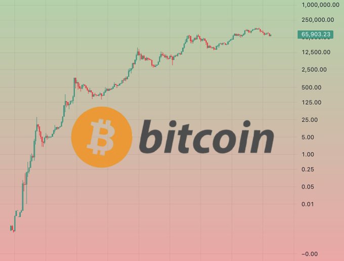 Bitcoin chart showing price growth with the Bitcoin logo and price scale reaching 65,903.23.