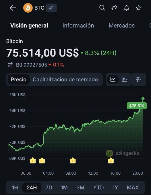 The image shows a CoinGecko price chart for Bitcoin (BTC) displaying a current price of $75,514.00 USD with an 8.3% increase over 24 hours, contradicting the claim of "exaggeration" by providing concrete data showing significant upward price movement.