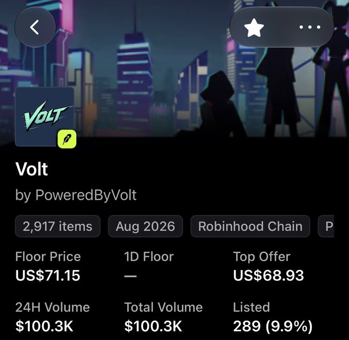A mobile NFT marketplace listing page shows the 'Volt' collection by PoweredByVolt, with 2,917 items on Robinhood Chain, a floor price of US$71.15, and a top offer of US$68.93.