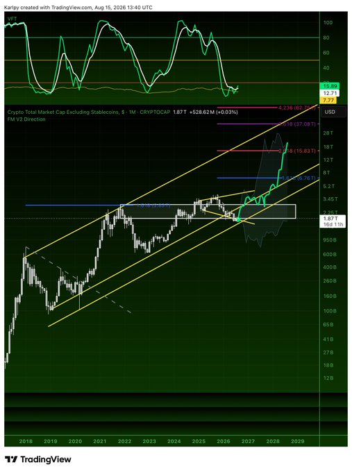 The image displays a TradingView chart of CRYPTOTCAP (Crypto Total Market Cap Excluding Stablecoins) on a 1-month timeframe, showing price action with a yellow parallel channel ascending from 2018, alongside Fibonacci extension levels marked at 1.0 (15.83T), 1.618 (37.08T), and 2.618 (62.28T). The post suggests #TOTALES is poised for a significant bullish breakout, with the 1.618 extension ($37.08T) as a bearish retracement target and the 2.618 extension ($62.28T) as a more realistic upside objective within the channel.