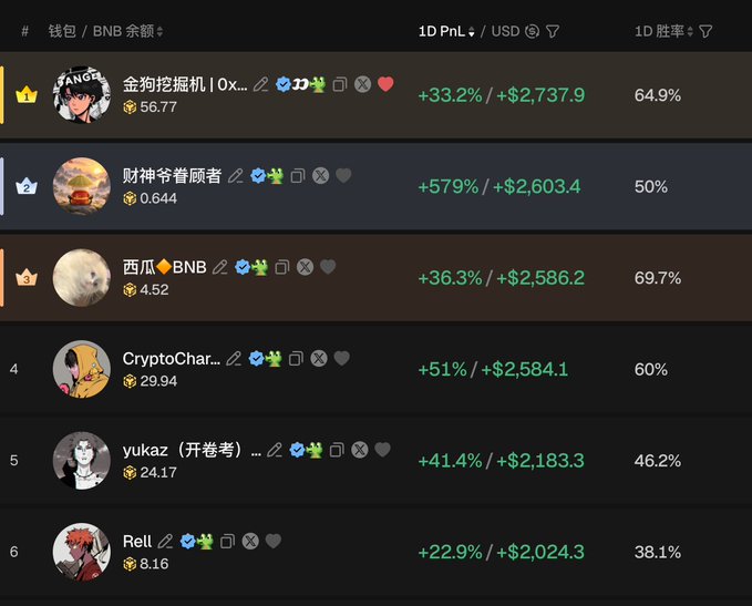 A Binance leaderboard ranking crypto traders by 1-day PnL in USD, with the top trader '金狗挖掘机' showing +33.2% (+$2,737.9) at 64.9% win rate, followed by others including '财神爷眷顾者' with +579% (+$2,603.4).
