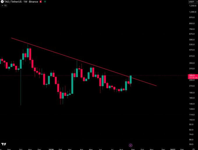 A candlestick chart of TAO/TetherUS (TAOUSDT) on Binance showing a weekly downtrend with a red resistance line, current price around 269.2, ranging from approximately $59.5 to $1,250.0.