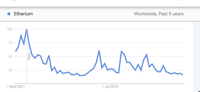 A Google Trends line chart showing worldwide search interest for 'Ethereum' over the past 5 years, with values displayed on a scale from 0 to 100, peaking near 100 in early 2022.