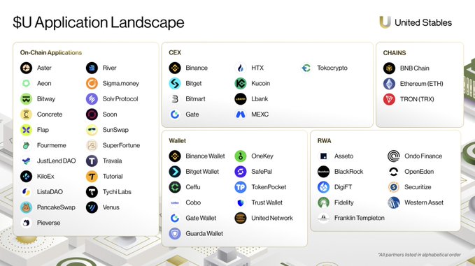 A '$U Application Landscape' infographic for United Stables (US) categorizing 44 partners into On-Chain Applications (Aster, River, Aeon, etc.), CEXs (Binance, HTX, Tokocrypto, Bitget, etc.), Chains (BNB Chain, Ethereum, TRON), Wallets (Binance Wallet, OneKey, Trust Wallet, etc.), and RWA (Assetto, BlackRock, DigiFT, Fidelity, etc.).