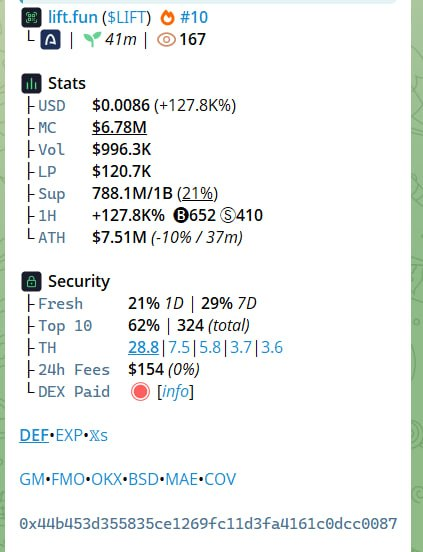 A token statistics page for '$LIFT' (lift.fun) shows a price of $0.0086 (+127.8%), market cap of $6.78M, volume of $996.3K, liquidity of $120.7K, and a supply of 788.1M/1B, alongside a security panel and a contract address.