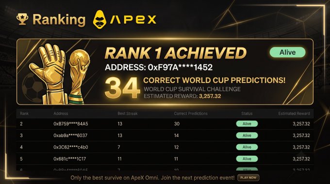 A golden-themed Apex Omni ranking leaderboard highlights a top player who achieved Rank 1 with 34 correct World Cup predictions, earning an estimated reward of 3,257.32, while other addresses on the board show lower prediction counts and the same reward amount. The graphic visually reinforces the post's challenge, showcasing a leader who has outpaced competitors with perfect picks and inviting others to join the prediction event.