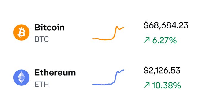 A cryptocurrency price tracker shows Bitcoin (BTC) at $68,684.23, up 6.27%, and Ethereum (ETH) at $2,126.53, up 10.38%, both displayed with green upward arrows and corresponding orange and blue line graphs—reflecting the post's celebration of bullish gains ("Green looks good on you").