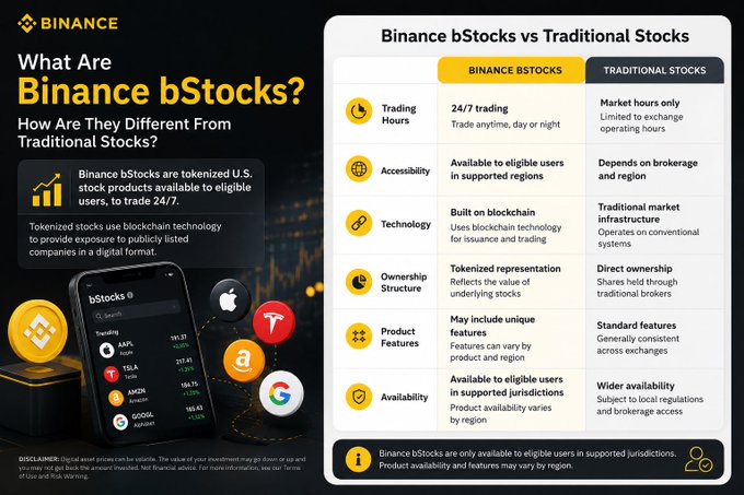 An infographic titled 'What Are Binance bStocks? How Are They Different From Traditional Stocks?' comparing features like trading hours, accessibility, and ownership structure between Binance bStocks and traditional stocks.