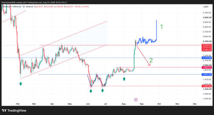 The image shows an Ethereum (ETH/USDT) daily TradingView chart from late 2026 with technical analysis, including a double-bottom pattern completed on July 26, followed by 35 days of sideways accumulation between $2,100-$2,400, and a breakout to ~$2,800. Green arrows mark the bottoms around June-July, red arrows highlight key resistance levels near $2,400 and $2,500, and numbered annotations (1 and 2) point to the breakout surge and subsequent consolidation phase described in the accompanying Vietnamese analysis post.