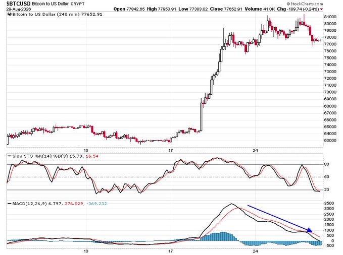 A 240-minute Bitcoin to US Dollar (BTCUSD) chart from StockCharts.com dated 29-Aug-2026 shows price at 77652.91, down 189.74 (-0.24%), with a MACD divergence arrow drawn on the lower indicator.