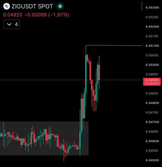 A candlestick chart showing ZIGUSDT spot at $0.04920, down 1.97% (-0.00099), displays a recent breakout from a previously identified consolidation range (highlighted in the gray box around $0.0455–0.0470) with price now testing the $0.05100 level—visually confirming the breakout mentioned in the update.