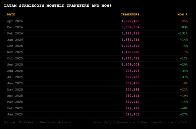 The image shows a black and white table with columns labeled "Monthly Transactions" and "Months". The table displays the number of transactions for Bitcoin, Ethereum, and Solana stablecoins over time. It also includes information about the growth of these stablecoins in USDC accounts. The post is titled "On Ethereum and Solana, LATAM stablecoin monthly transfers grew: ~4.2x in 2 months (Jan 26 - March 26) ~11x in 14 months (Jan 25 - March 26)".