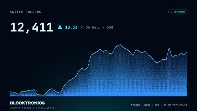 A dark blue chart from 'BLOCKTRONICS' showing 'ACTIVE HOLDERS' at 12,411, up 10.5% (≥ 5 held, 60d), with 'ON-CHAIN' label and ticker TIBBIR, dated 2026-09-21.